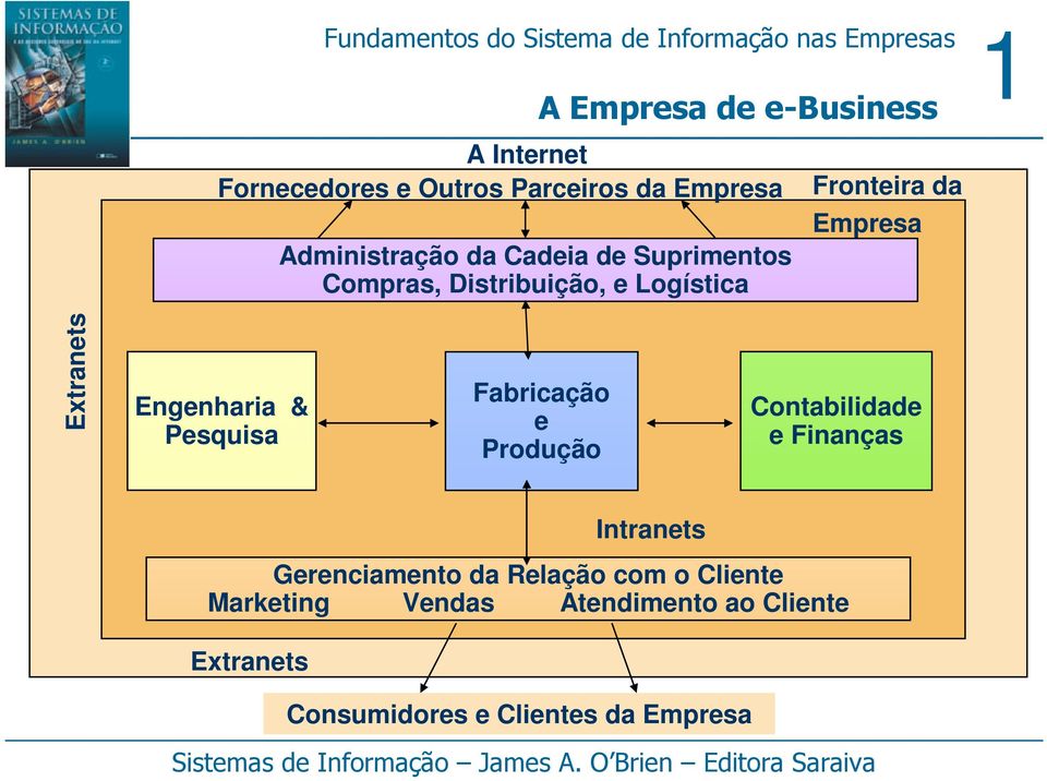 Engenharia & Pesquisa Fabricação e Produção Contabilidade e Finanças Intranets Gerenciamento da