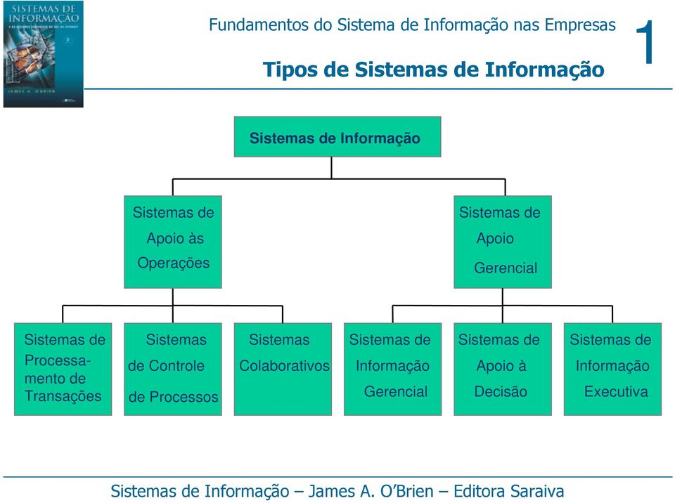 Transações Sistemas de Controle de Processos Sistemas Colaborativos