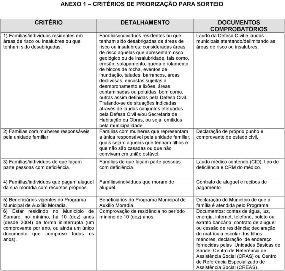 Famílias/indivíduos residentes ou que tenham sido desabrigadas de áreas de risco ou insalubres; consideradas áreas de risco aquelas que apresentam risco geológico ou de insalubridade, tais como,