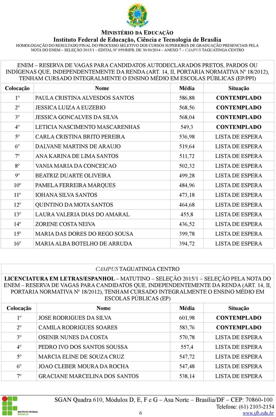 CONTEMPLADO 3º JESSICA GONCALVES DA SILVA 568,04 CONTEMPLADO 4º LETICIA NASCIMENTO MASCARENHAS 549,3 CONTEMPLADO 5º CARLA CRISTINA BRITO PEREIRA 536,98 LISTA DE ESPERA 6º DALVANE MARTINS DE ARAUJO