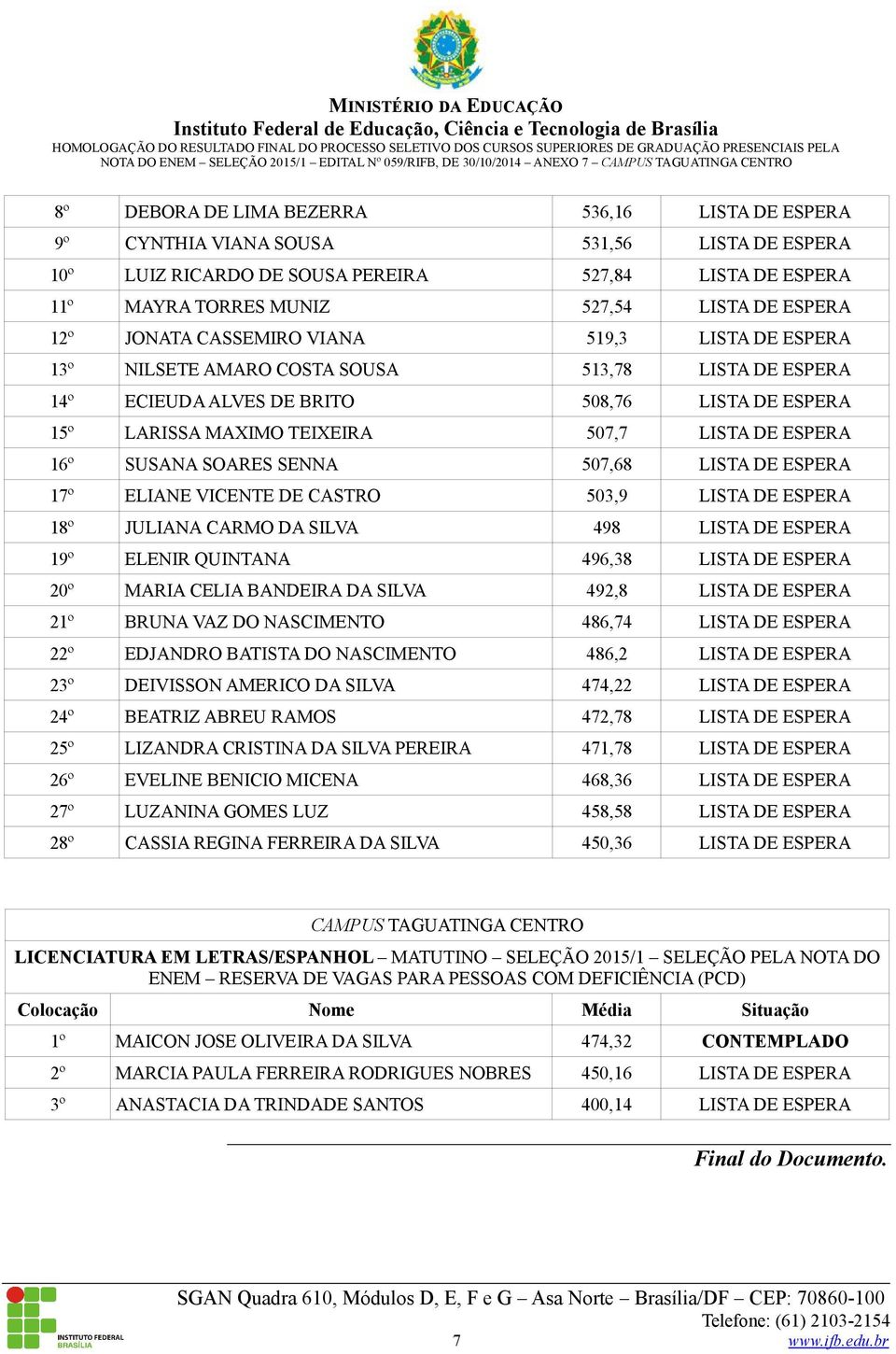 ESPERA 16º SUSANA SOARES SENNA 507,68 LISTA DE ESPERA 17º ELIANE VICENTE DE CASTRO 503,9 LISTA DE ESPERA 18º JULIANA CARMO DA SILVA 498 LISTA DE ESPERA 19º ELENIR QUINTANA 496,38 LISTA DE ESPERA 20º