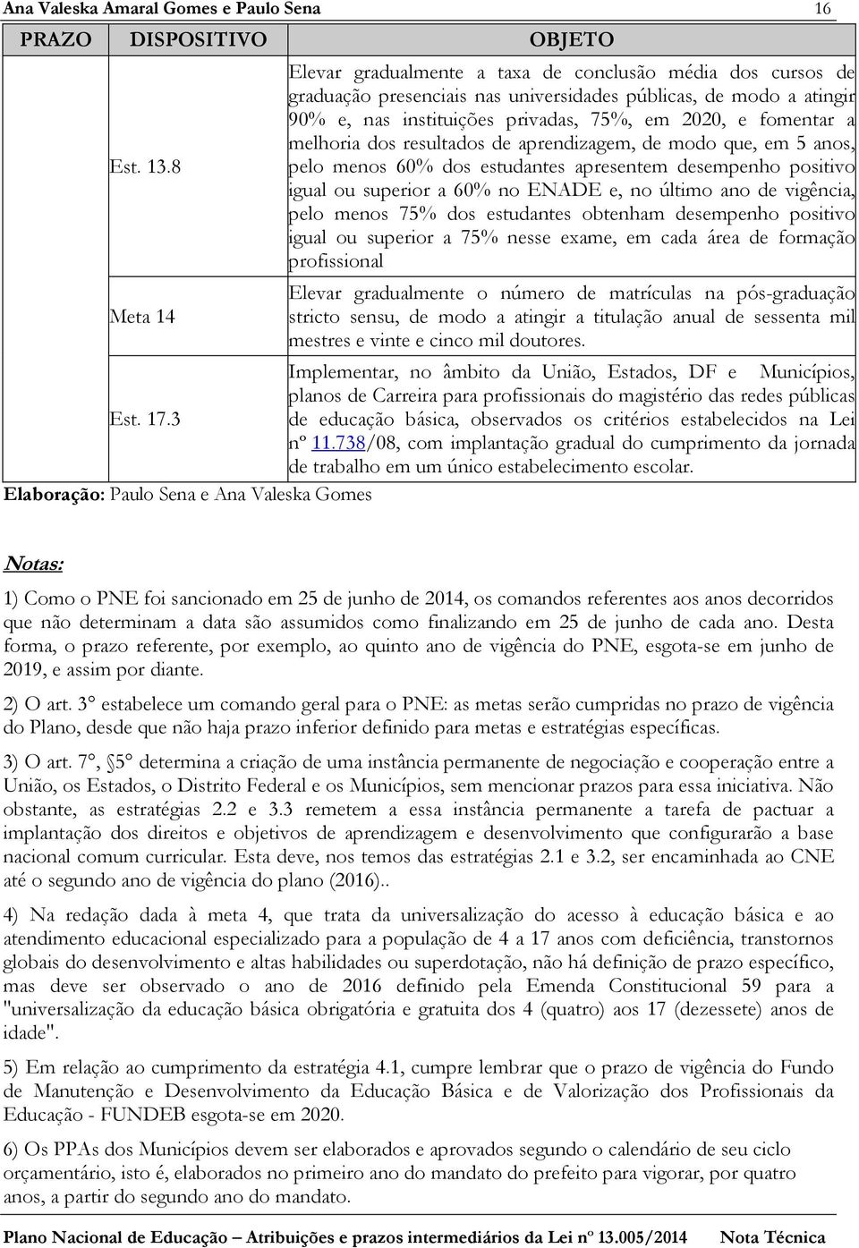 melhoria dos resultados de aprendizagem, de modo que, em 5 anos, pelo menos 60% dos estudantes apresentem desempenho positivo igual ou superior a 60% no ENADE e, no último ano de vigência, pelo menos