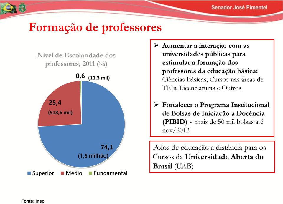 Básicas, Cursos nas áreas de TICs, Licenciaturas e Outros Fortalecer o Programa Institucional de Bolsas de Iniciação à Docência (PIBID) -