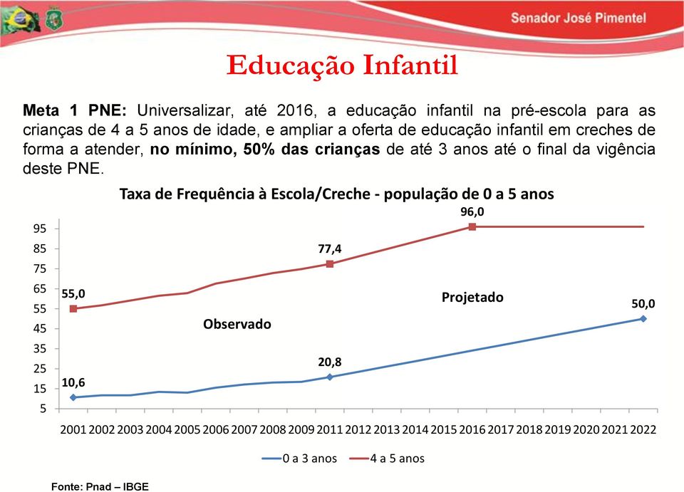 95 85 75 65 55 45 35 25 15 5 55,0 10,6 Fonte: Pnad IBGE Educação Infantil Taxa de Frequência à Escola/Creche - população de 0 a 5 anos