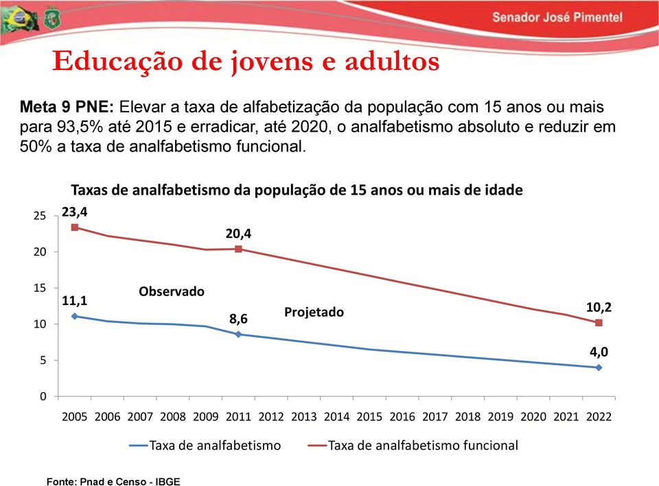 25 20 Taxas de analfabetismo da população de 15 anos ou mais de idade 23,4 20,4 15 10 11,1 Observado 8,6 Projetado 10,2 5 4,0 0