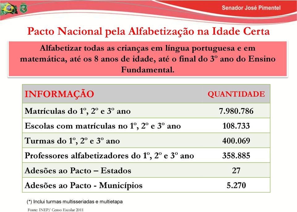 786 Escolas com matrículas no 1º, 2º e 3º ano 108.733 Turmas do 1º, 2º e 3º ano 400.