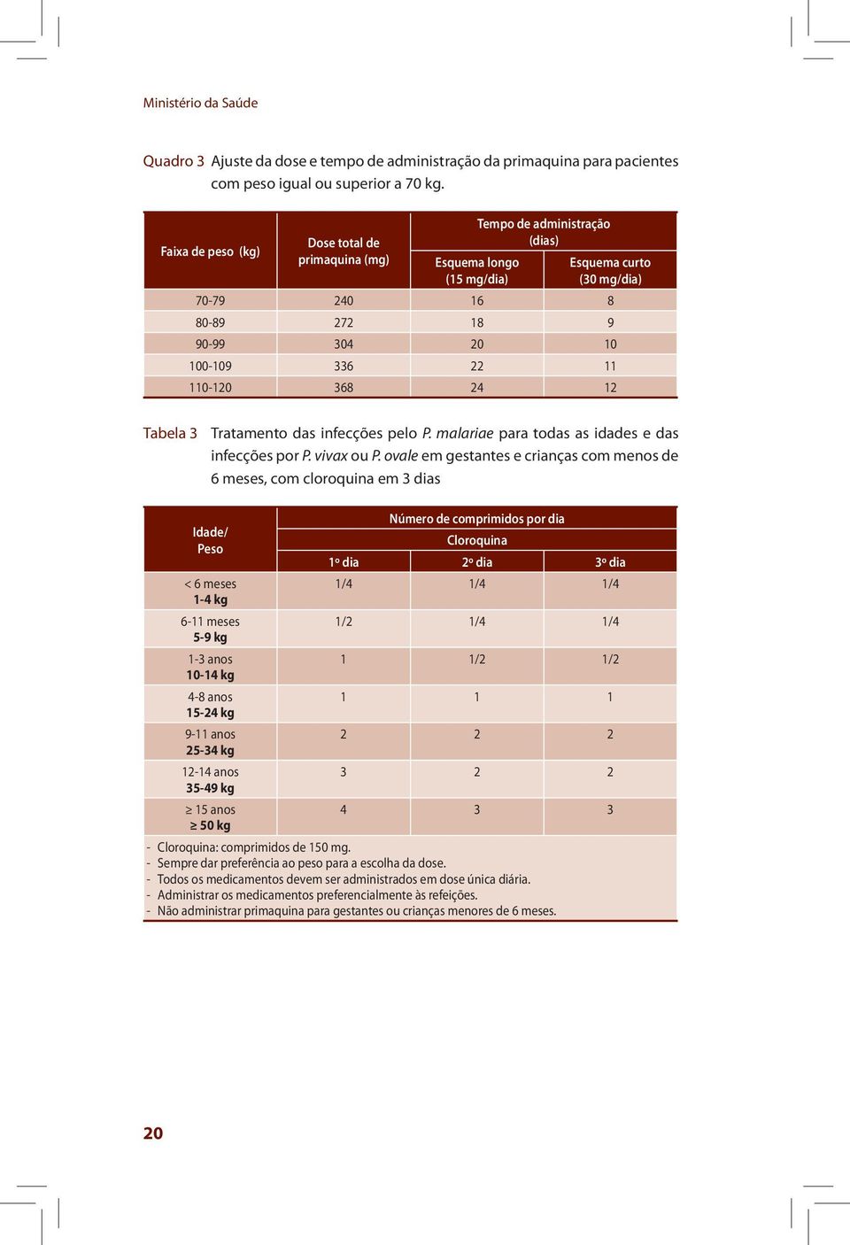 110-120 368 24 12 Tabela 3 Tratamento das infecções pelo P. malariae para todas as idades e das infecções por P. vivax ou P.