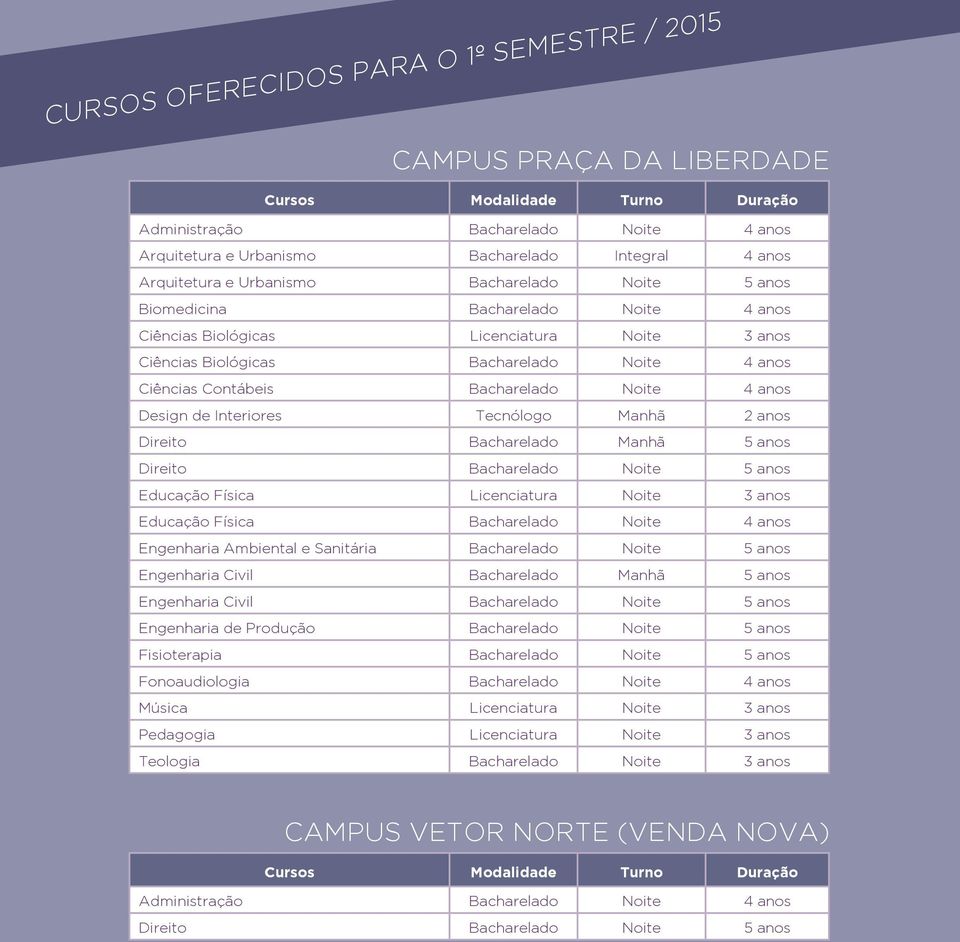 Bacharelado Noite 4 anos Design de Interiores Tecnólogo Manhã 2 anos Direito Bacharelado Manhã 5 anos Direito Bacharelado Noite 5 anos Educação Física Licenciatura Noite 3 anos Educação Física