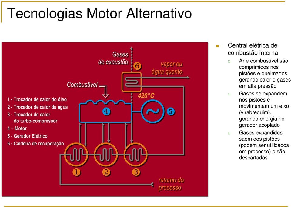 combustível são comprimidos nos pistões e queimados gerando calor e gases em alta pressão Gases se expandem nos pistões e