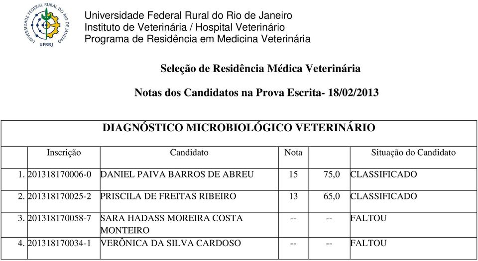 201318170025-2 PRISCILA DE FREITAS RIBEIRO 13 65,0 CLASSIFICADO 3.