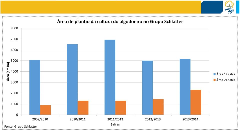 1ª safra Área 2ª safra 2000 1000 0 2009/2010 2010/2011