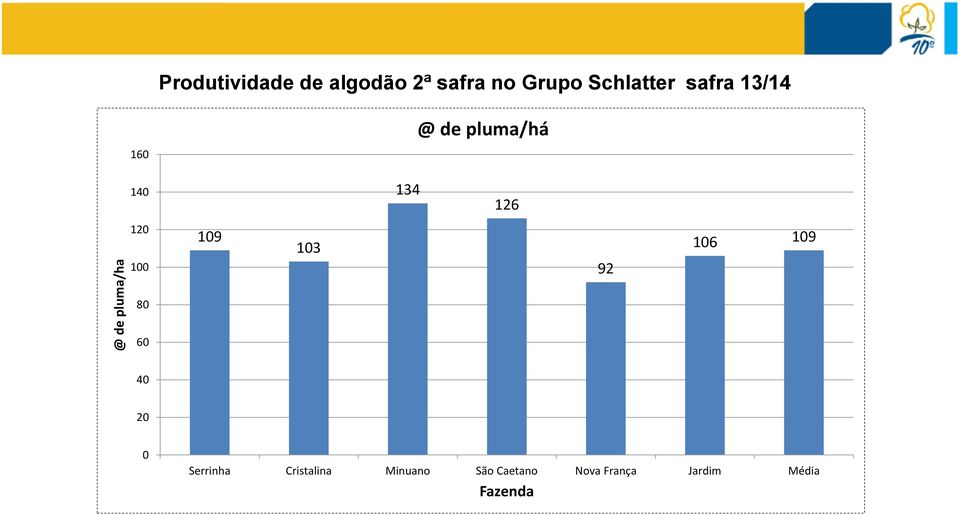 126 120 100 109 103 92 106 109 80 60 40 20 0 Serrinha