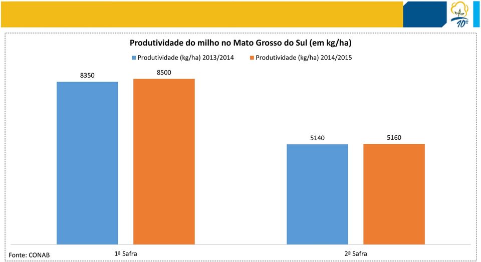 2013/2014 Produtividade (kg/ha) 2014/2015