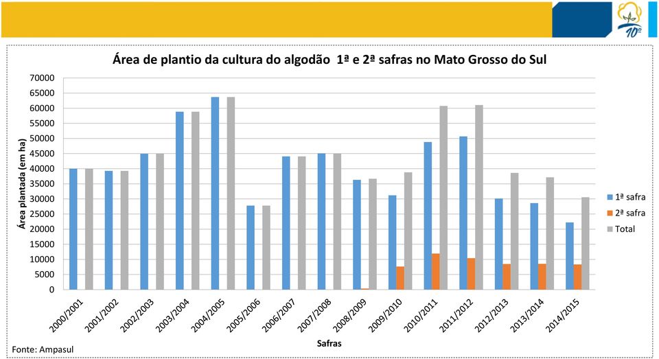 Área de plantio da cultura do algodão 1ª e 2ª safras no