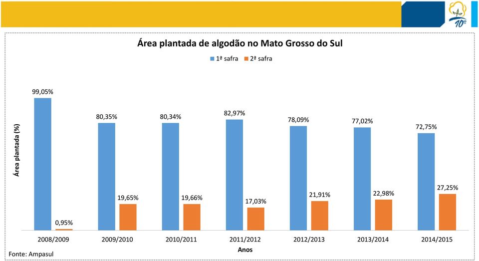 19,65% 19,66% 17,03% 21,91% 22,98% 27,25% 0,95% 2008/2009 2009/2010