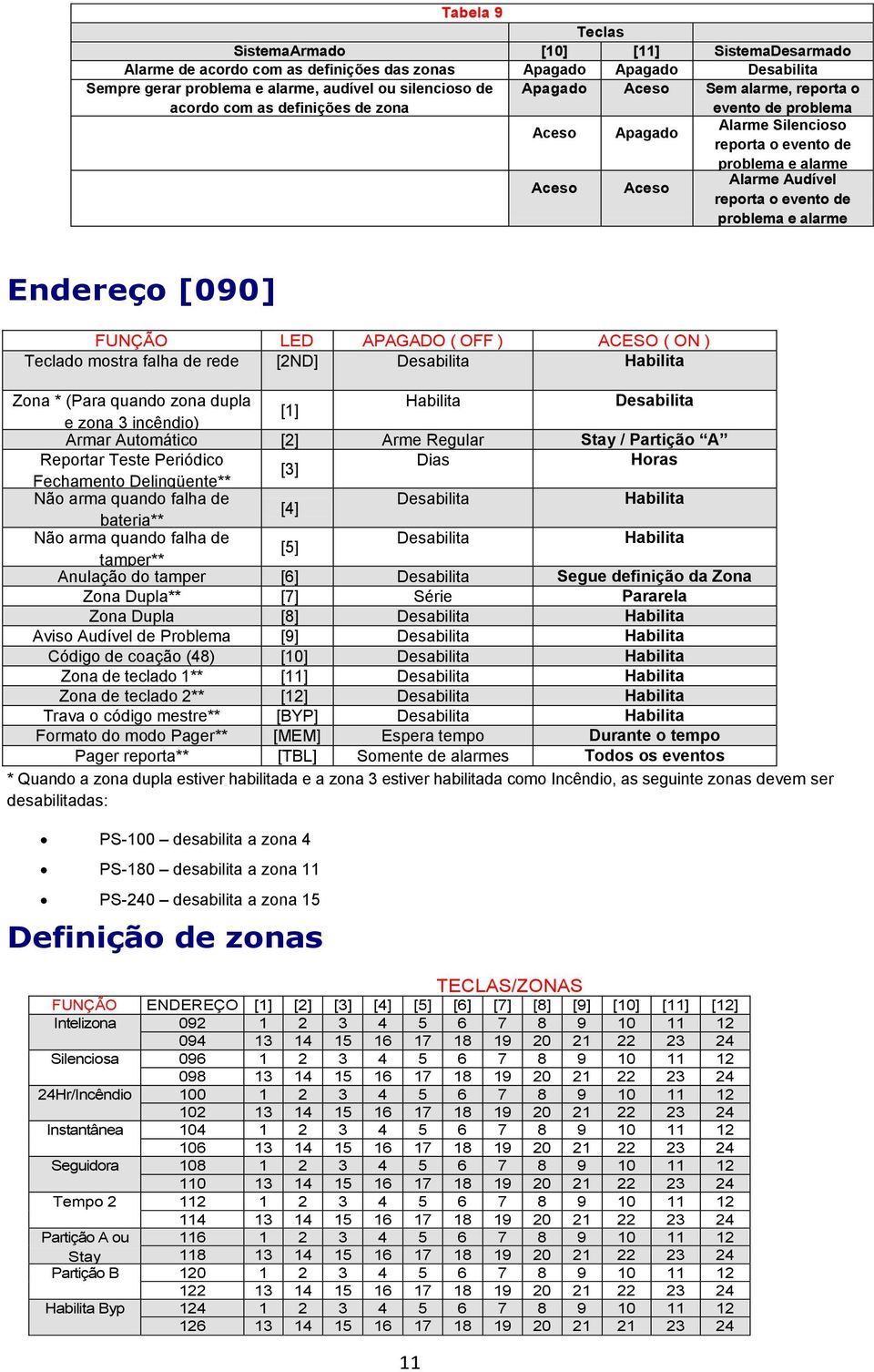 e alarme Endereço [090] FUNÇÃO LED APAGADO ( OFF ) ACESO ( ON ) Teclado mostra falha de rede [2ND] Desabilita Habilita Zona * (Para quando zona dupla Habilita Desabilita [1] e zona 3 incêndio) Armar