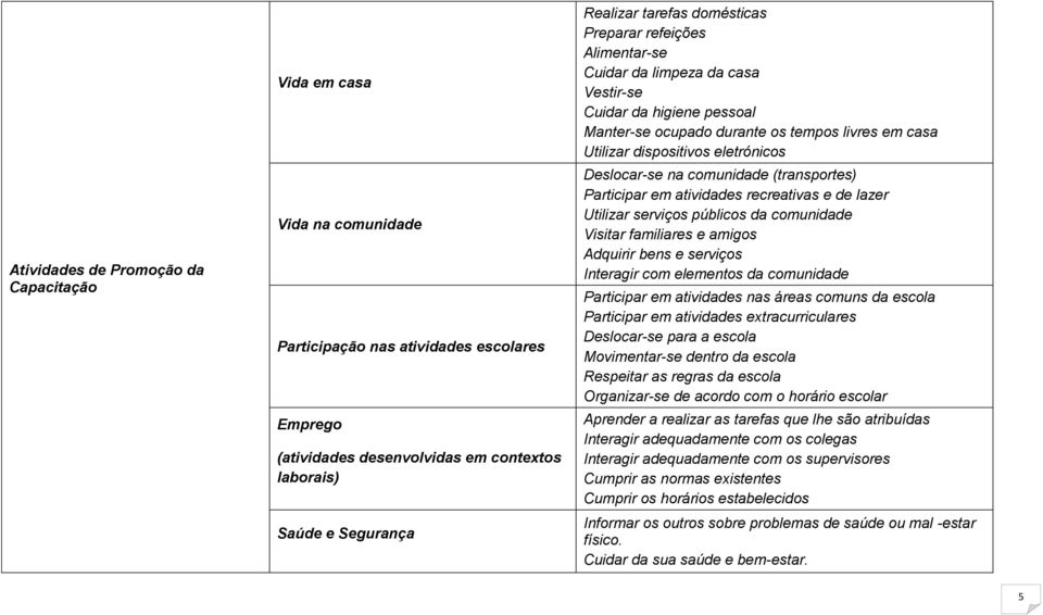 Deslocar-se na comunidade (transportes) Participar em atividades recreativas e de lazer Utilizar serviços públicos da comunidade Visitar familiares e amigos Adquirir bens e serviços Interagir com