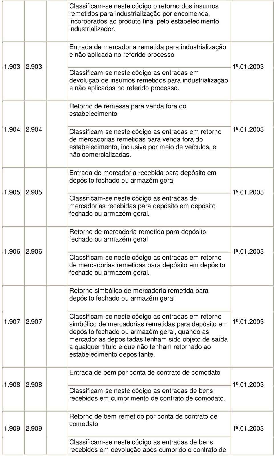 aplicados no referido processo. Retorno de remessa para venda fora do estabelecimento 1.904 2.