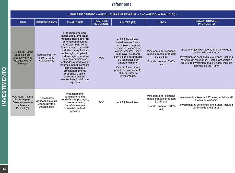 Cooperativas e Associações Financiamento para implantação, ampliação, modernização e reforma de empreendimentos aquícolas, bem como financiamento da cadeia produtiva da aquicultura.