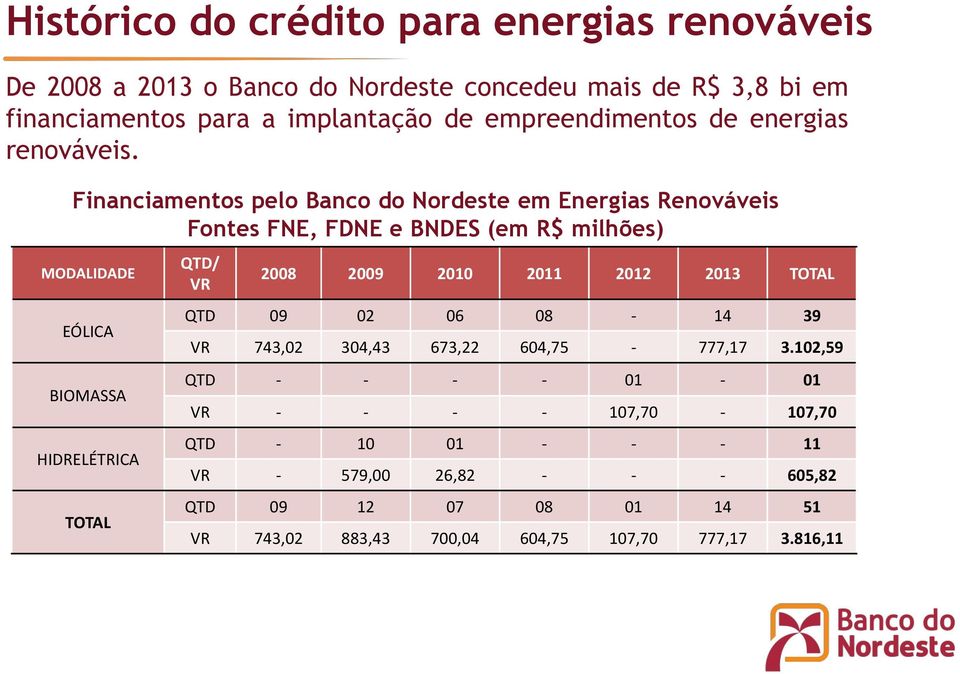 Financiamentos pelo Banco do Nordeste em Energias Renováveis Fontes FNE, FDNE e BNDES (em R$ milhões) MODALIDADE EÓLICA BIOMASSA HIDRELÉTRICA TOTAL QTD/ VR