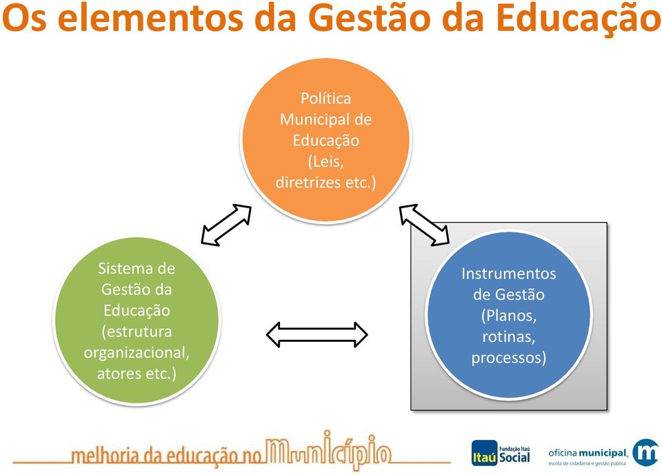 ) Sistema de Gestão da Educação (estrutura