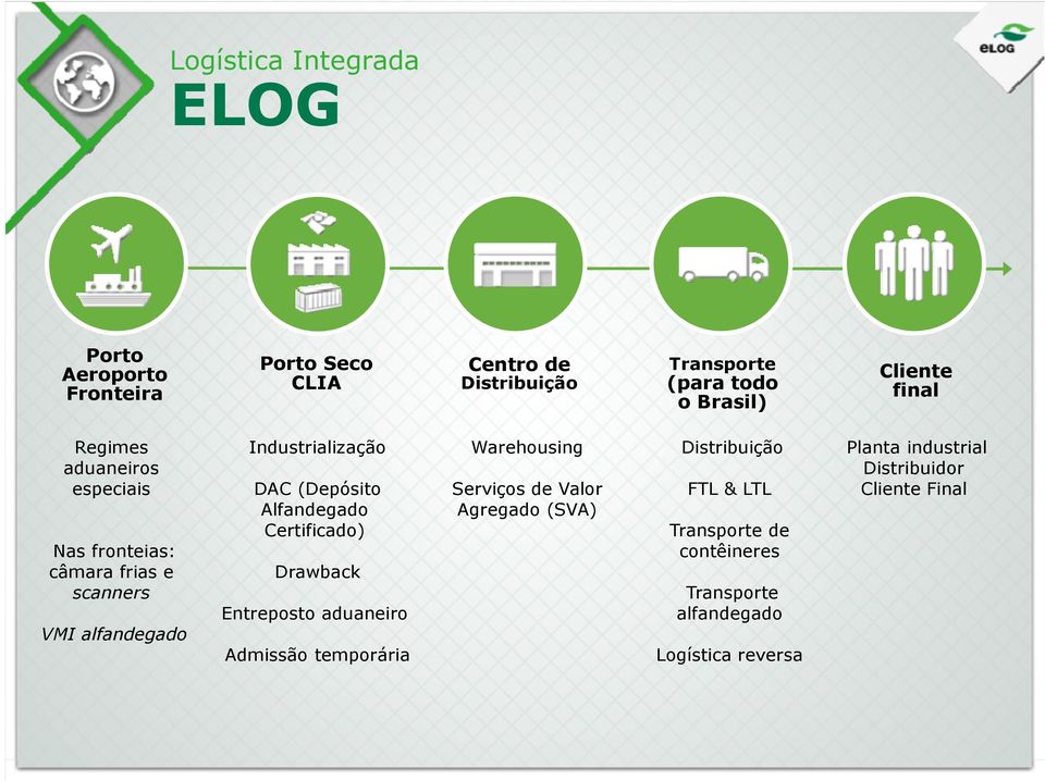 (Depósito Alfandegado Certificado) Drawback Entreposto aduaneiro Admissão temporária Warehousing Serviços de Valor Agregado