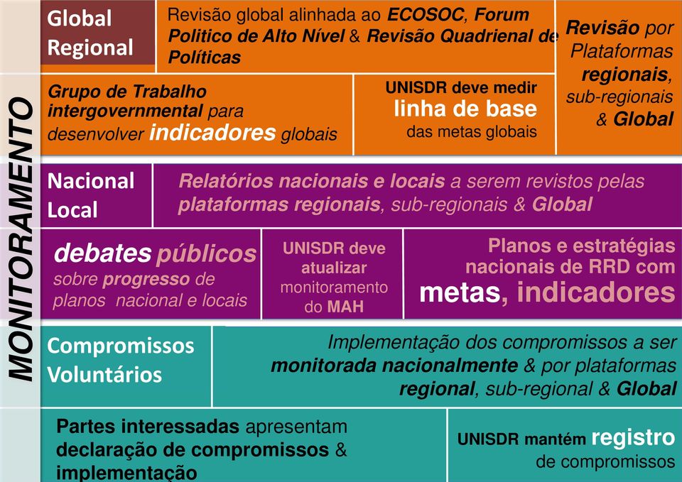 regionais, sub-regionais & Global debates públicos sobre progresso de planos nacional e locais Compromissos Voluntários UNISDR deve atualizar monitoramento do MAH Planos e estratégias nacionais de