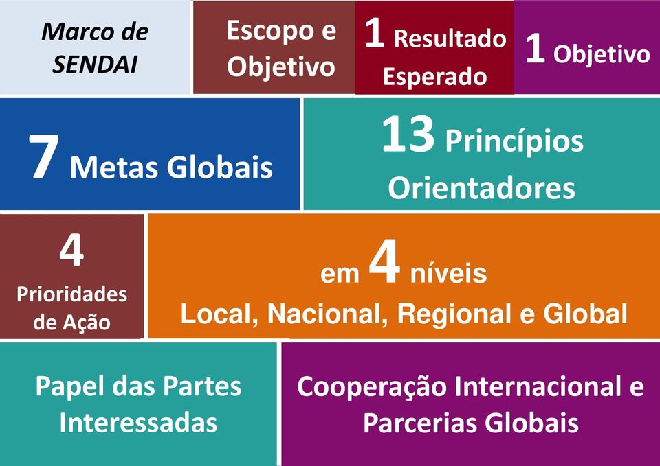 Princípios Orientadores 4 em níveis Local, Nacional, Regional