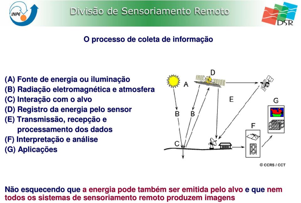 recepção e processamento dos dados (F) Interpretação e análise (G) Aplicações Não esquecendo que a