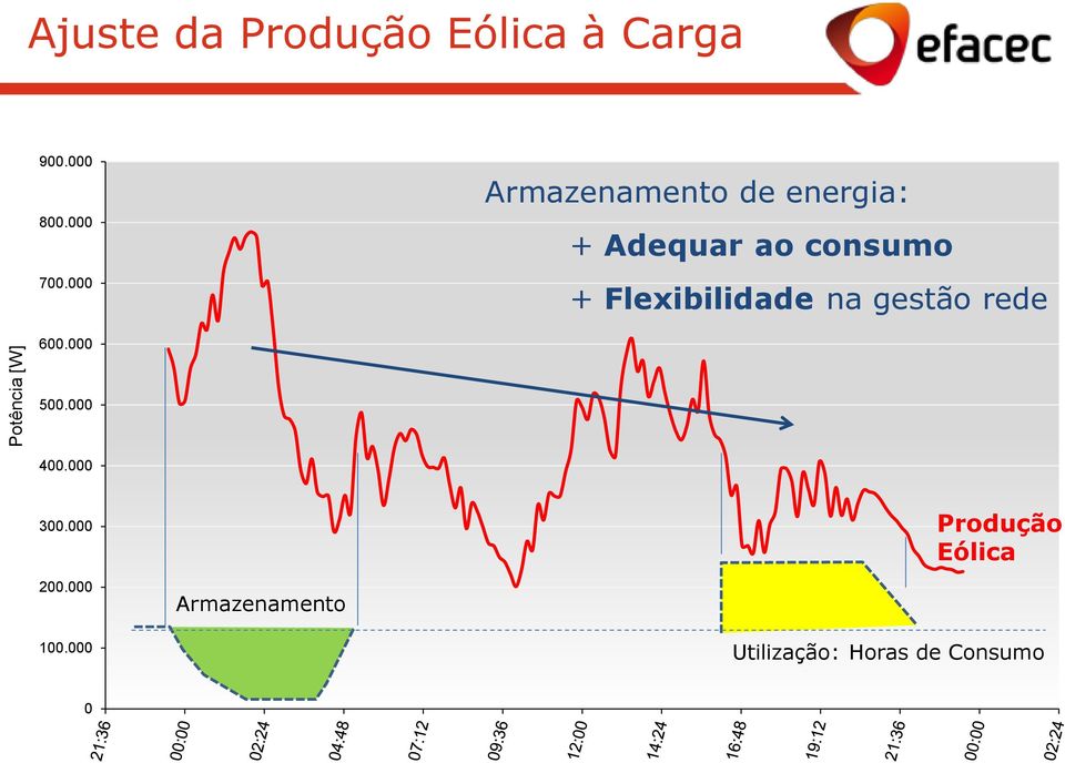 000 Armazenamento de energia: + Adequar ao consumo +