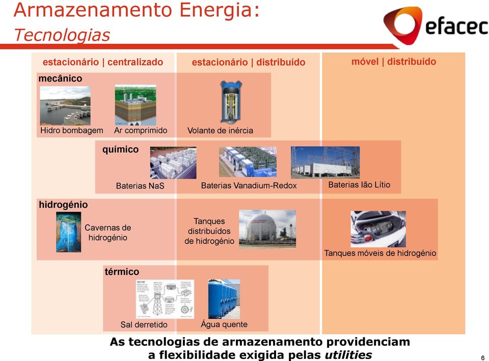 Ião Lítio hidrogénio Cavernas de hidrogénio térmico Tanques distribuídos de hidrogénio Tanques móveis de