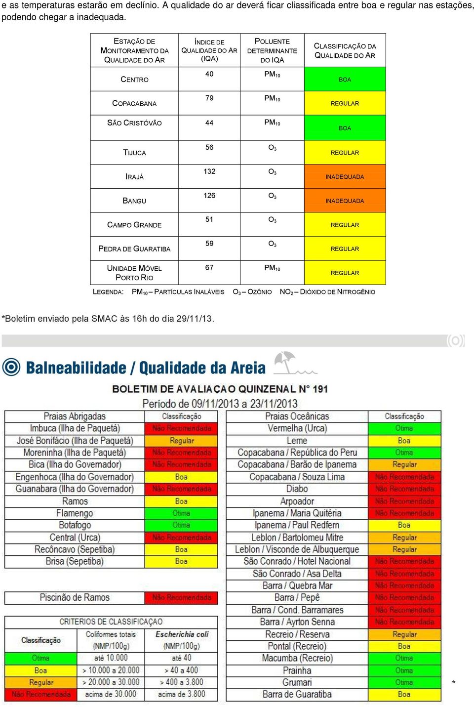 COPACABANA 79 PM 10 REGULAR SÃO CRISTÓVÃO 44 PM 10 BOA TIJUCA 56 O 3 REGULAR IRAJÁ 132 O 3 INADEQUADA BANGU 126 O 3 INADEQUADA CAMPO GRANDE 51 O 3 REGULAR PEDRA DE