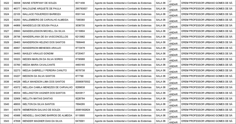 Endemias SALA 06 3526 44869 WANDECLEI DE SOUSA PAULA 3036735 Agente de Saúde Ambiental e Combate às Endemias SALA 06 3527 20693 WANDEKLESSON MICHELL DA SILVA 6116804 Agente de Saúde Ambiental e