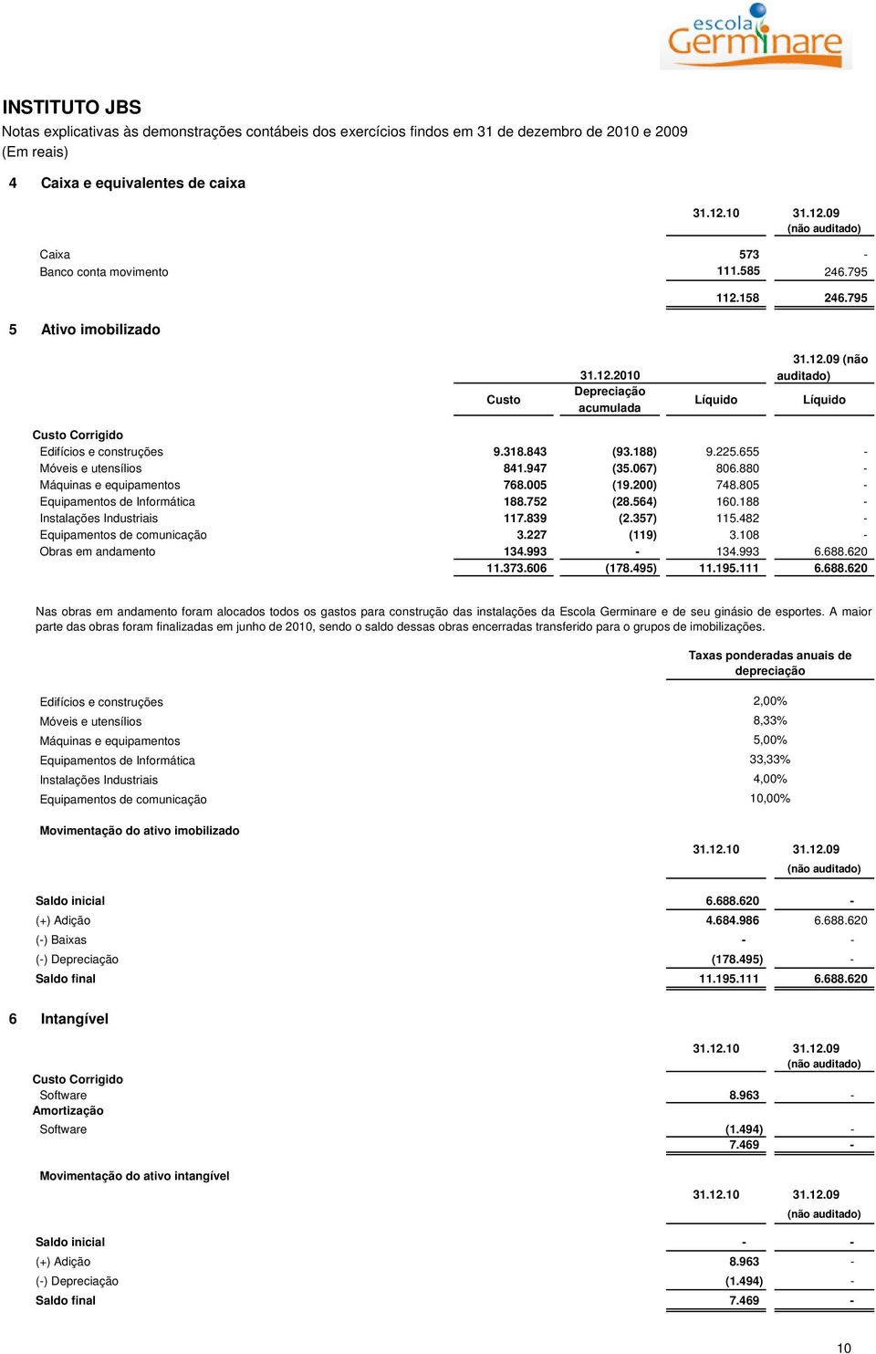 655 - Móveis e utensílios 841.947 (35.067) 806.880 - Máquinas e equipamentos 768.005 (19.200) 748.805 - Equipamentos de Informática 188.752 (28.564) 160.188 - Instalações Industriais 117.839 (2.