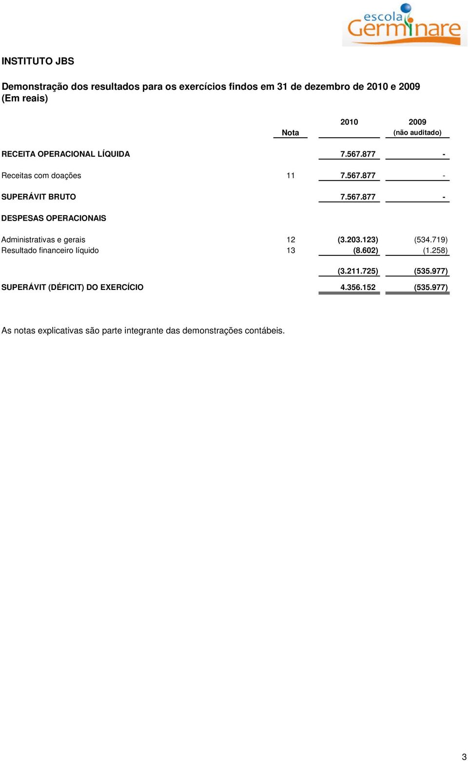 203.123) (534.719) Resultado financeiro líquido 13 (8.602) (1.258) (3.211.725) (535.