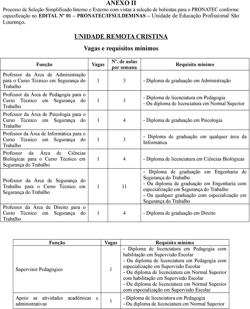 UNIDADE REMOTA CRISTINA Vagas e requisitos mínimos Função Professor da Área de Administração para o Professor da Área de Pedagogia para o Professor da Área de Psicologia para o Professor da Área de