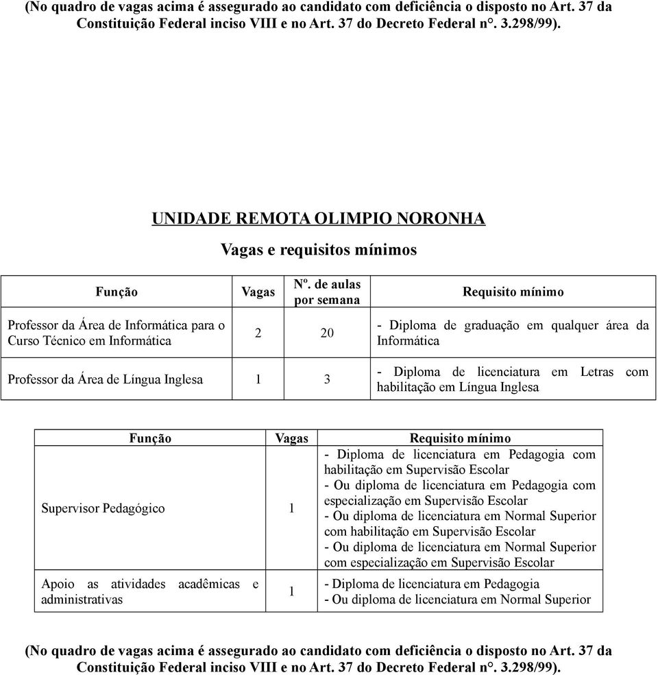 de aulas por semana 2 20 Requisito mínimo - Diploma de graduação em qualquer área da Informática Professor da Área de Língua Inglesa 1 3 - Diploma de licenciatura em Letras com habilitação em Língua