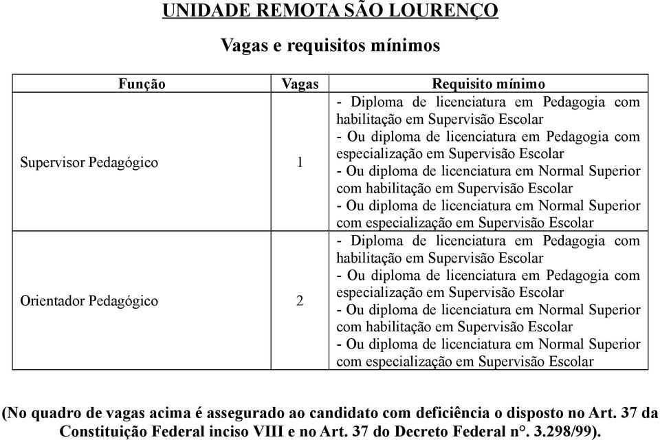 licenciatura em Pedagogia com habilitação em Supervisão Escolar - Ou diploma de licenciatura em Pedagogia com especialização em Supervisão Escolar com habilitação em Supervisão Escolar com