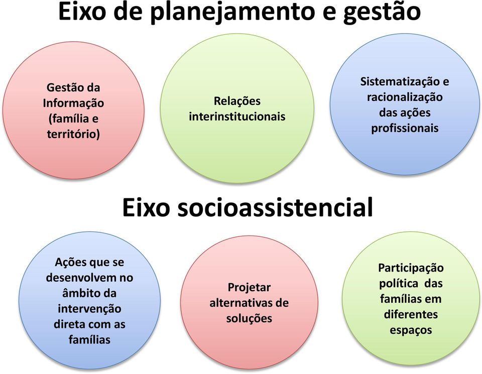 socioassistencial Ações que se desenvolvem no âmbito da intervenção direta com as