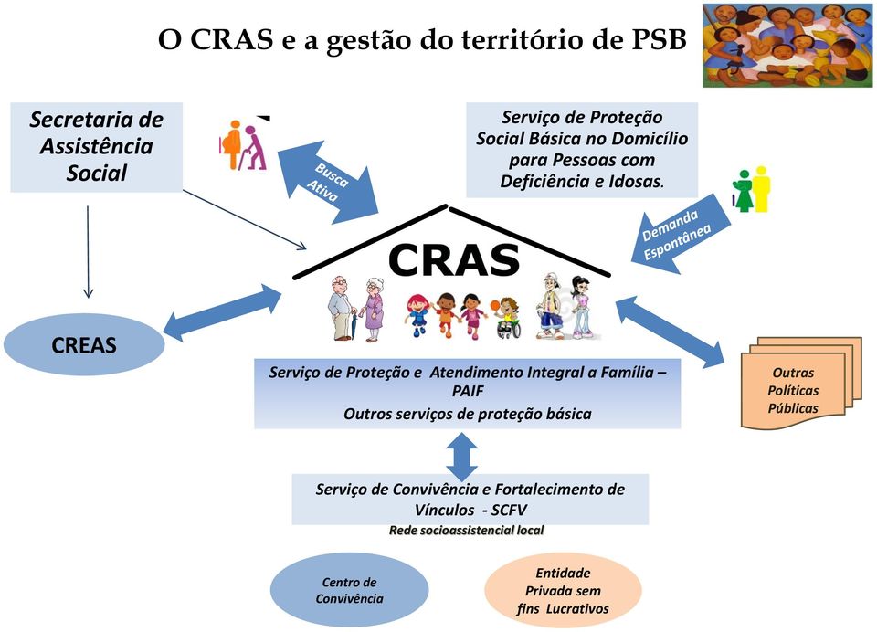 CREAS Serviço de Proteção e Atendimento Integral a Família PAIF Outros serviços de proteção básica Outras