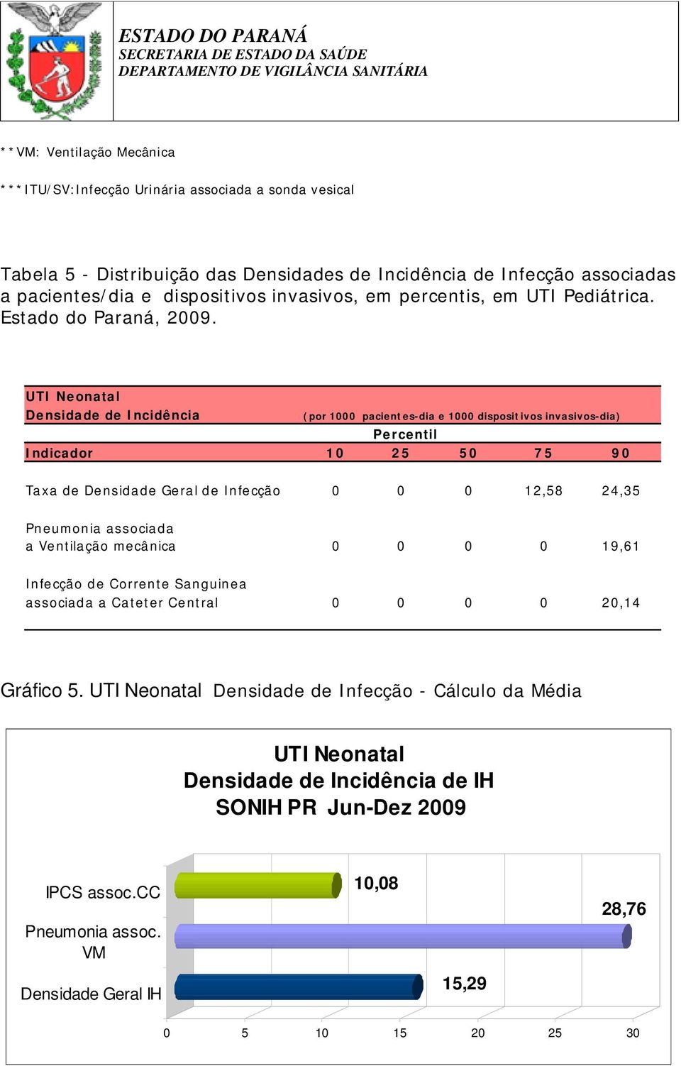 UTI Neonatal Densidade de Incidência (por 1000 pacient es-dia e 1000 disposit ivos invasivos-dia) Percentil Indicador 10 25 50 75 90 Taxa de Densidade Geral de Infecção 0 0 0 12,58 24,35 Pneumonia