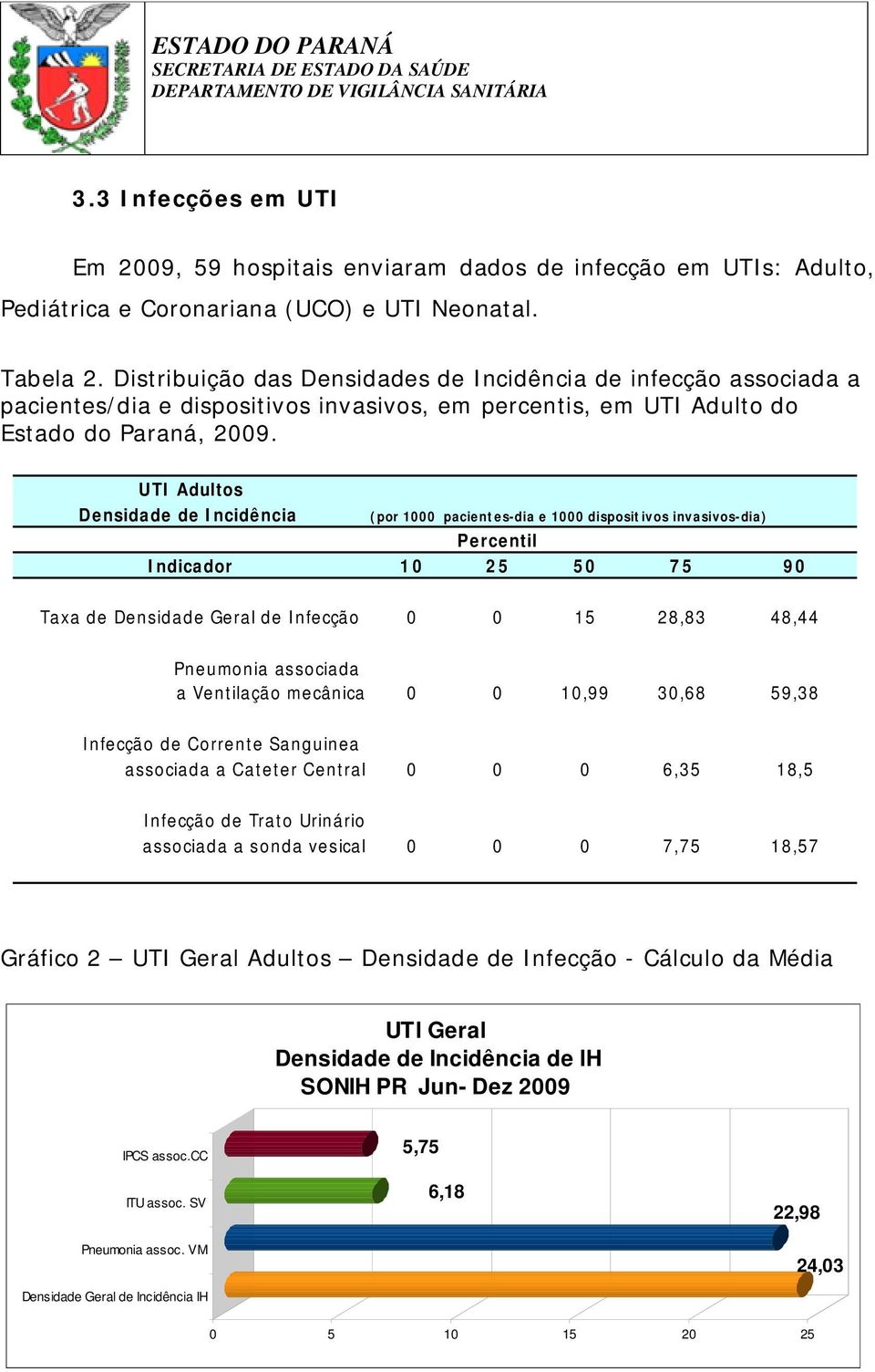 UTI Adultos Densidade de Incidência (por 1000 pacientes-dia e 1000 disposit ivos invasivos-dia) Percentil Indicador 10 25 50 75 90 Taxa de Densidade Geral de Infecção 0 0 15 28,83 48,44 Pneumonia