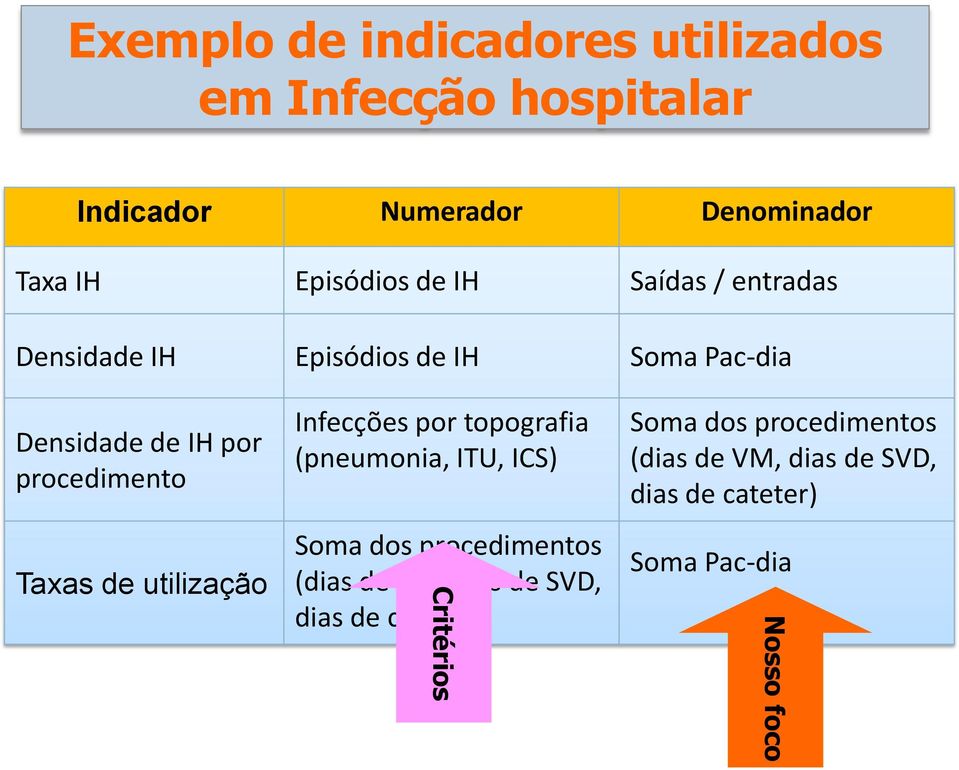 utilização Infecções por topografia (pneumonia, ITU, ICS) Soma dos procedimentos (dias de VM, dias de SVD,