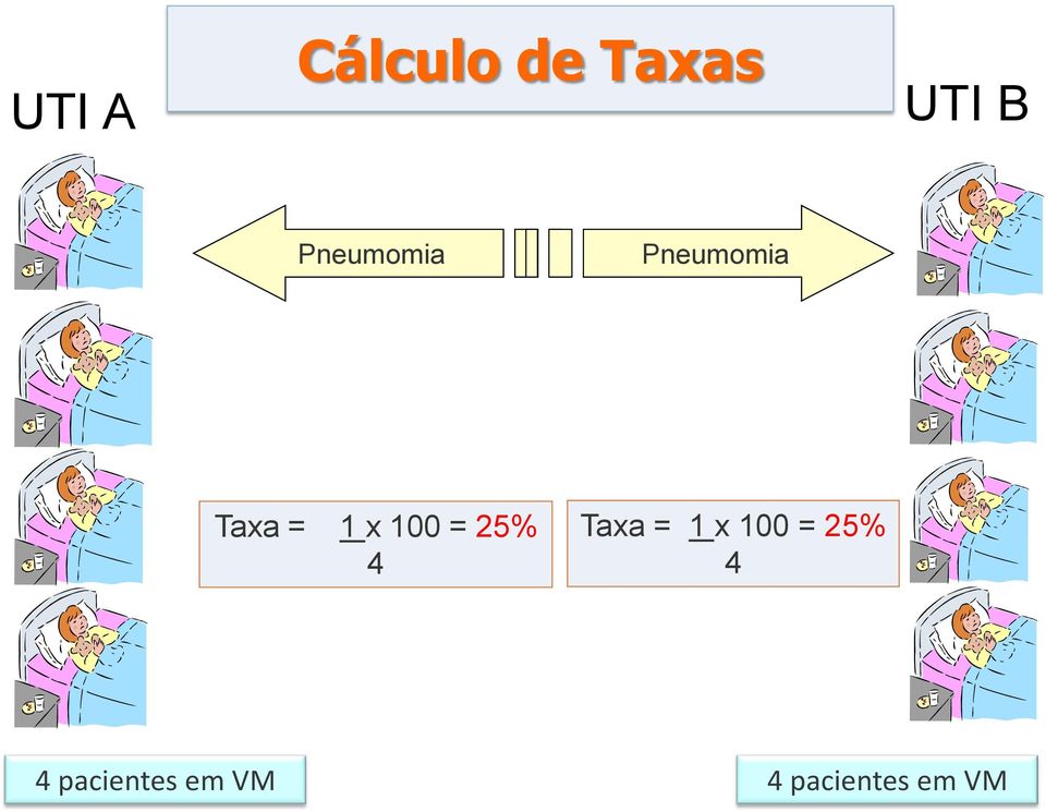 100 = 25% 4 Taxa = 1 x 100 = 25%