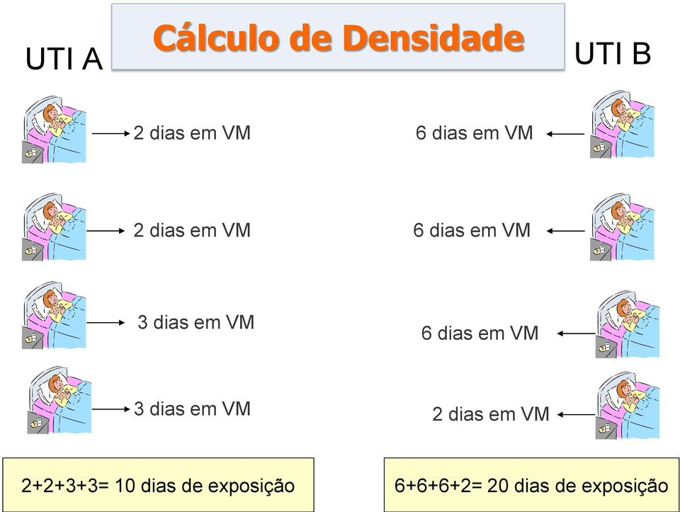 dias em VM 2 dias em VM 2+2+3+3= 4 pacientes 10 dias em