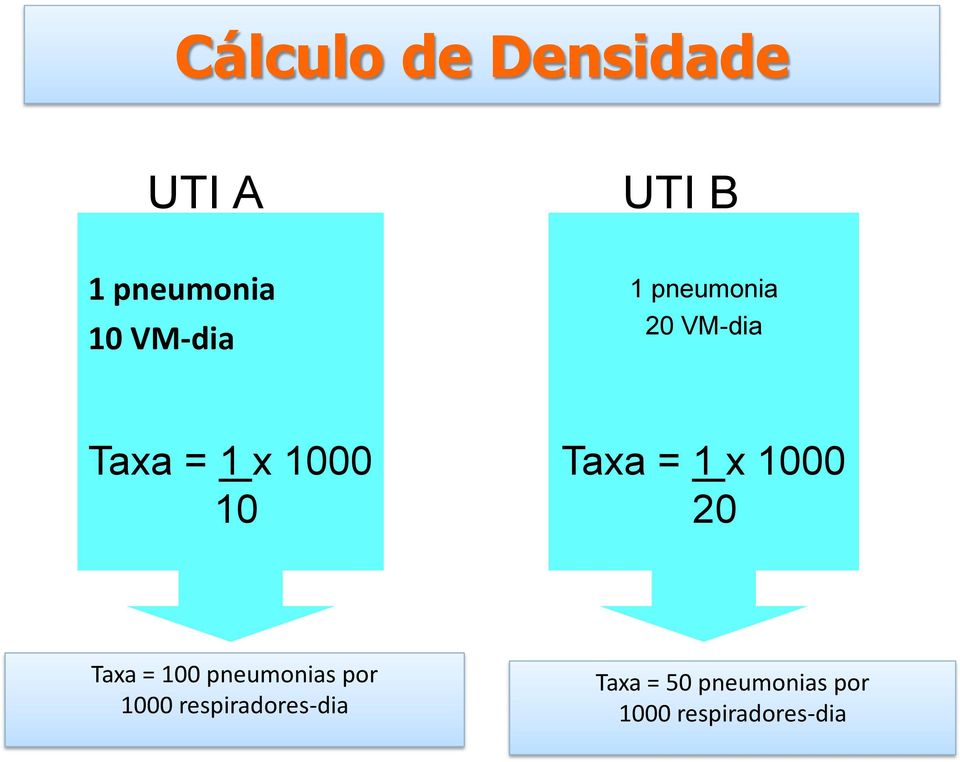 = 1 x 1000 20 Taxa = 100 pneumonias por 1000