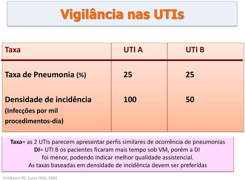DI= UTI B os pacientes ficaram mais tempo sob VM, porém a DI foi menor, podendo indicar melhor qualidade