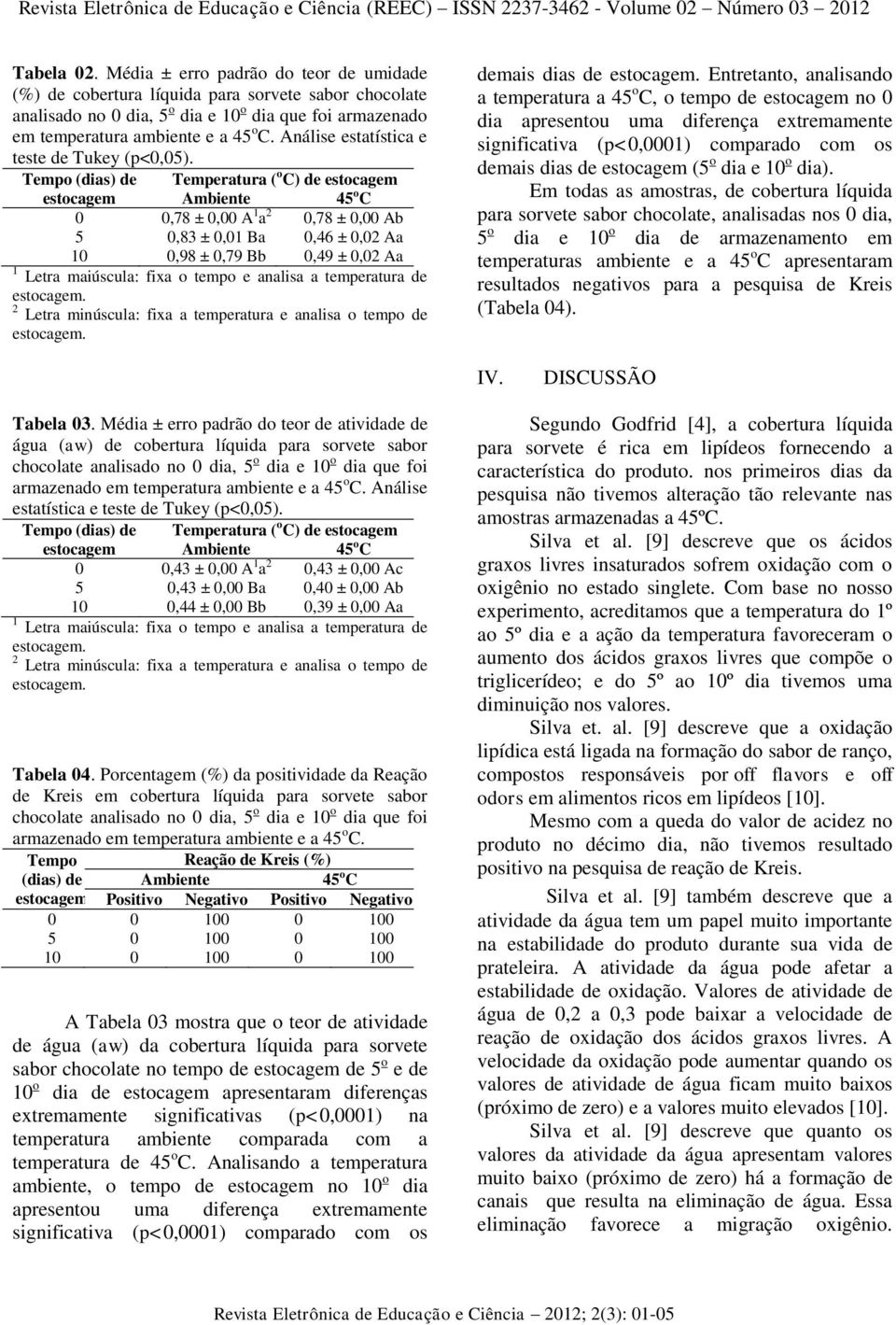 Tempo (dias) de Temperatura ( o C) de estocagem estocagem Ambiente 0 0,78 ± 0,00 A 1 a 2 0,78 ± 0,00 Ab 5 0,83 ± 0,01 Ba 0,46 ± 0,02 Aa 10 0,98 ± 0,79 Bb 0,49 ± 0,02 Aa 1 Letra maiúscula: fixa o