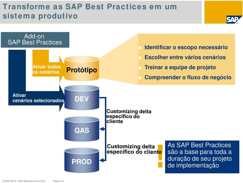 projeto Compreender o fluxo de negócio Ativar cenários selecionados DEV QAS PROD As SAP Best Practices