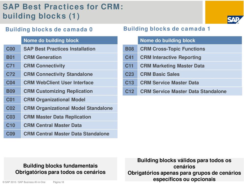 Interface C13 CRM Service Master Data B09 CRM Customizing Replication C12 CRM Service Master Data Standalone C01 CRM Organizational Model C02 CRM Organizational Model Standalone C03 CRM Master Data